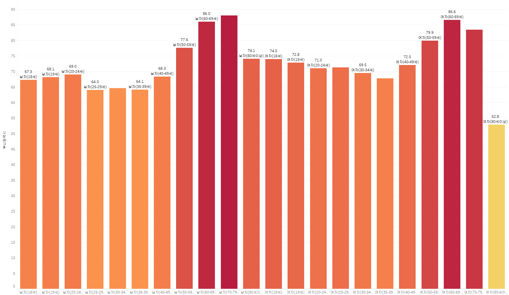 부산광역시 성별, 연령별 투표율
