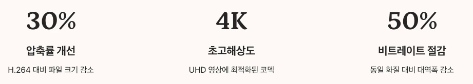 HEVC h.265 코덱 수치 정리