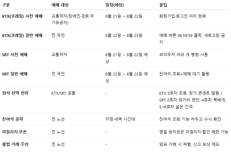 2025 추석 기차표 예매 일정 코레일 열차 KTX SRT 좌석 선택 꿀팁 대방출 1