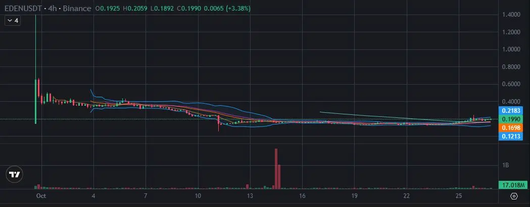 오픈에덴 차트