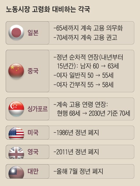 국내외 정년정책 비교