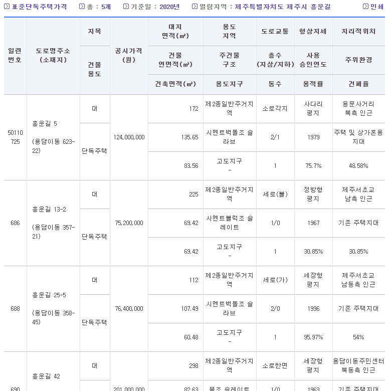 표준단독주택 공시가격 상세 정보