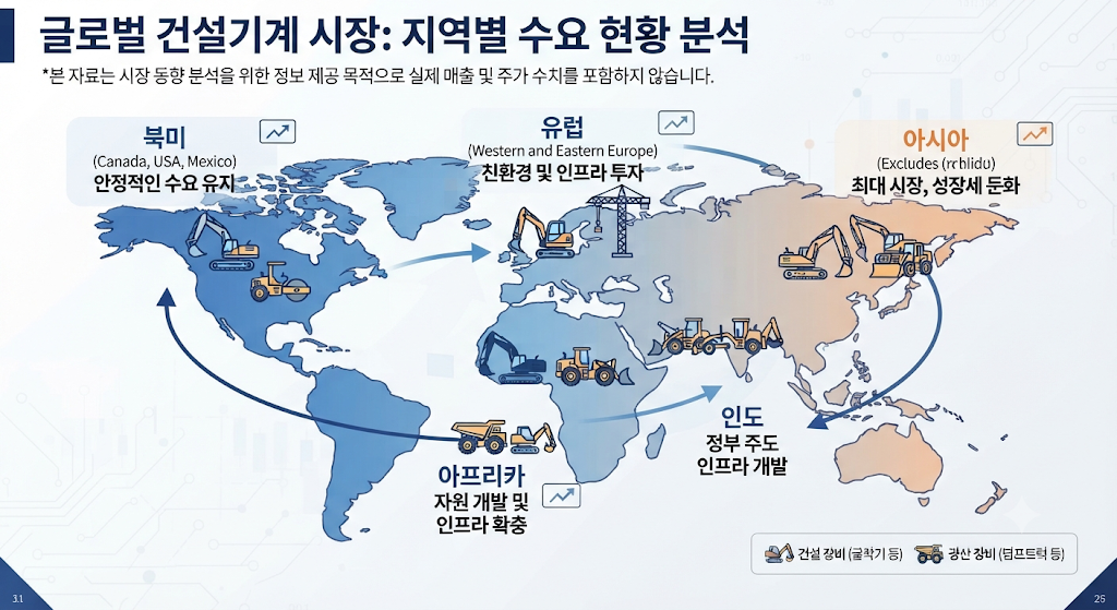 HD건설기계 글로벌 지역별 건설기계 수요와 성장시장