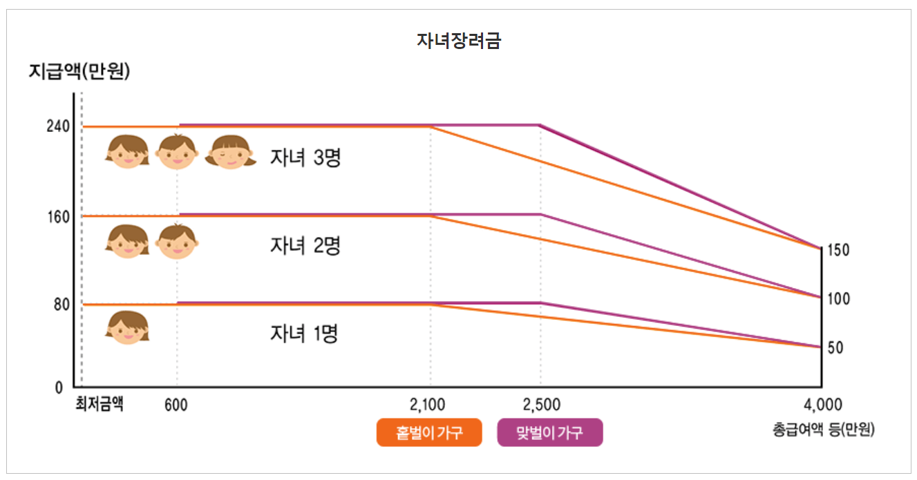 자녀장려금 도표