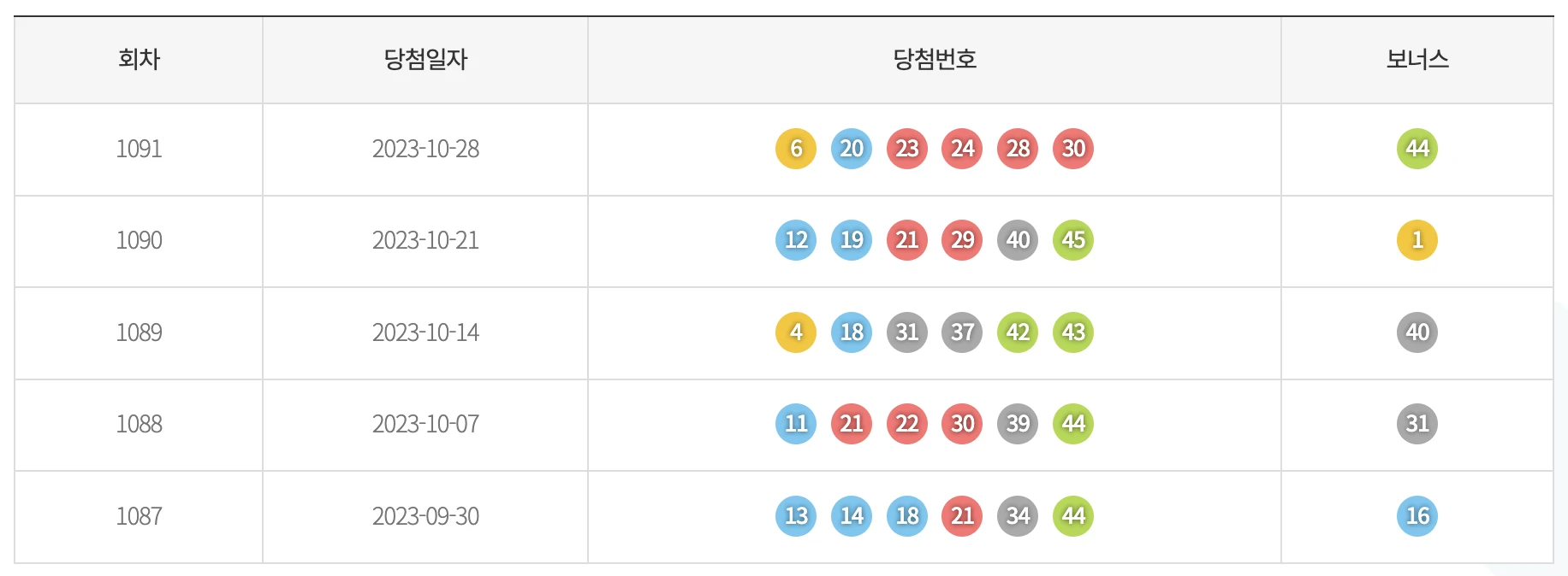 최근 5주간 로또 기간별 색상 통계