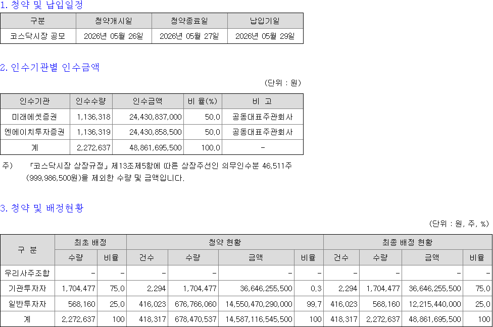피스피스스튜디오 상장일 시초가 범위 한눈에 보기
