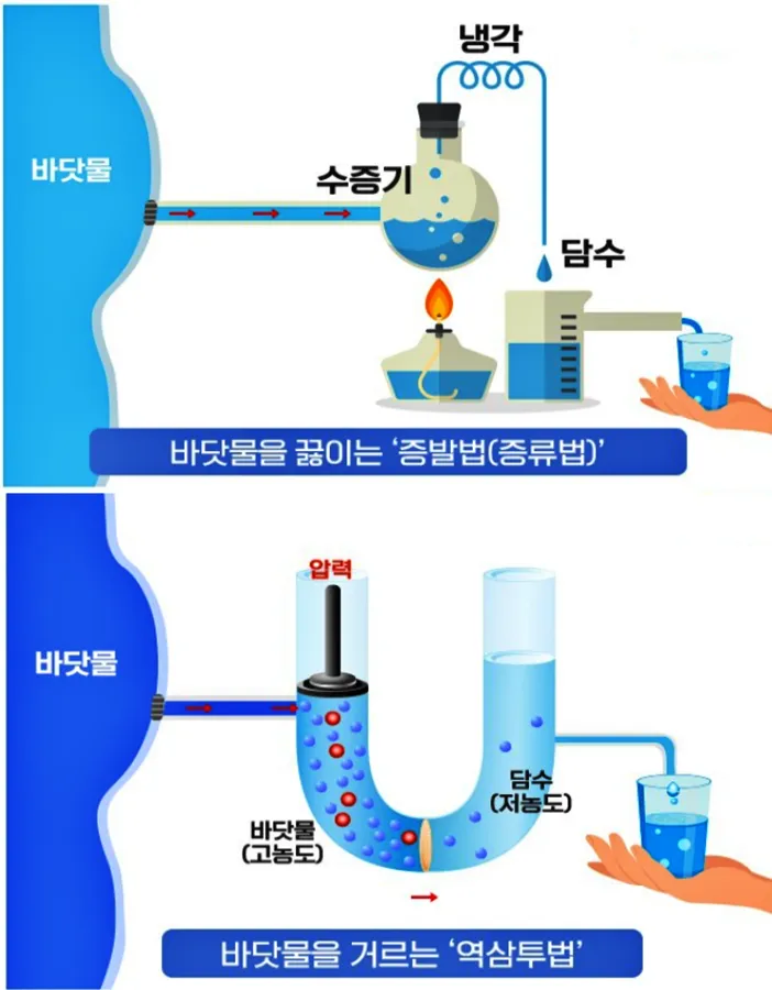 담수화 방법