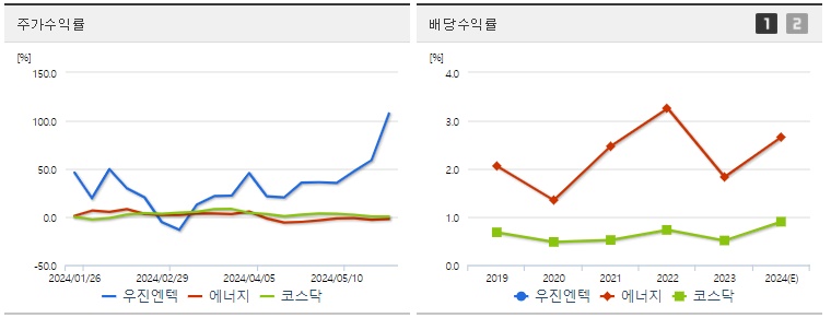 우진엔텍 주가,배당 수익률