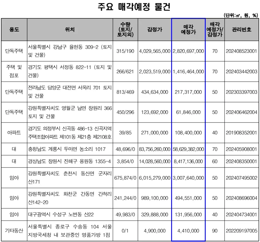 주요 매각예정 물건