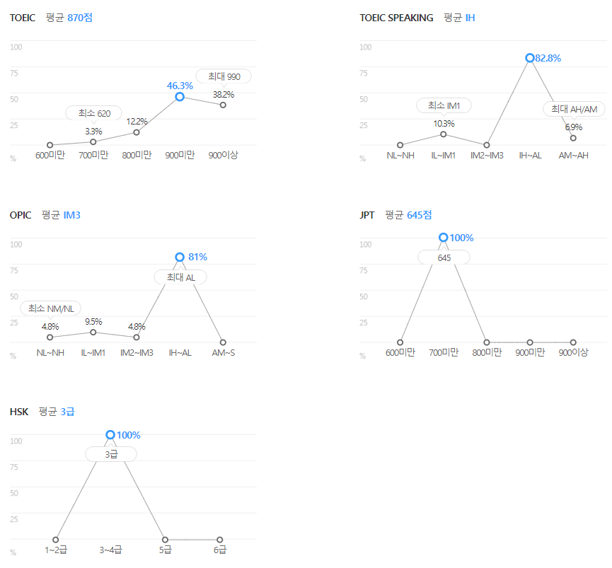SK에너지-연봉-합격자 스펙-신입초봉-외국어능력
