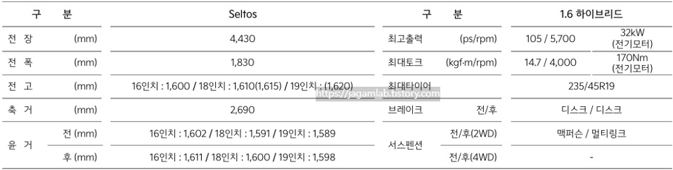 디 올 뉴 셀토스 하이브리드 전장, 전폭, 전고, 축간거리, 엔진 최고 출력, 엔진 최대 토크, 모터 최고 출력, 모터 최대 토크, 브레이크, 서스펜션 제원