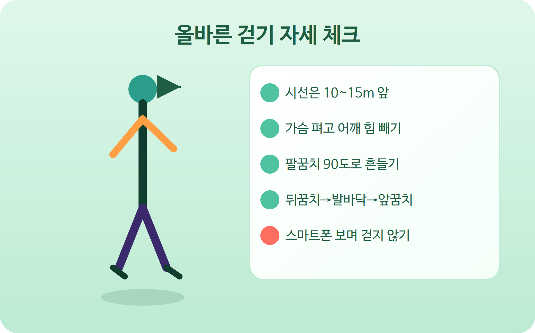 올바른 걷기 자세 체크리스트 일러스트, 시선&middot;상체&middot;팔&middot;발 자세 교정 가이드