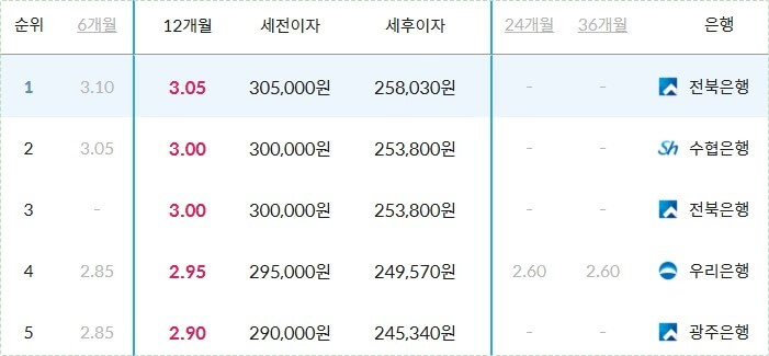 예금금리 가장 높은곳
