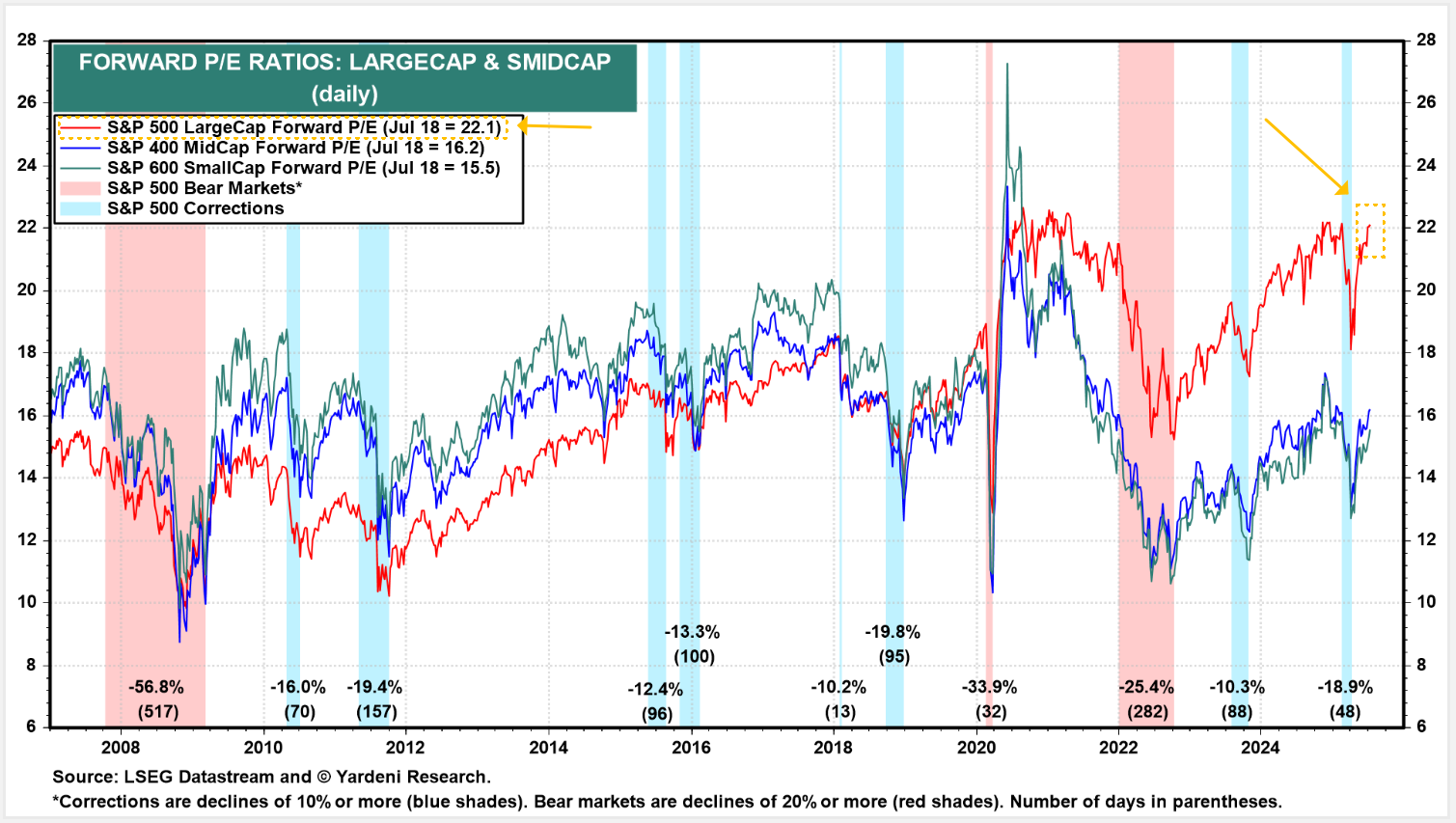 미국 증시 선행 P/E (FWD P/E)