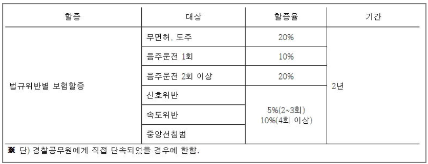 음주운전-보험할증료-안내표