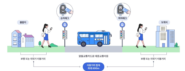 알뜰교통카드 이용방법