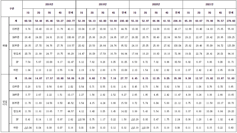 삼성전자 2018~2021년 실적표 매출 및 영업이익