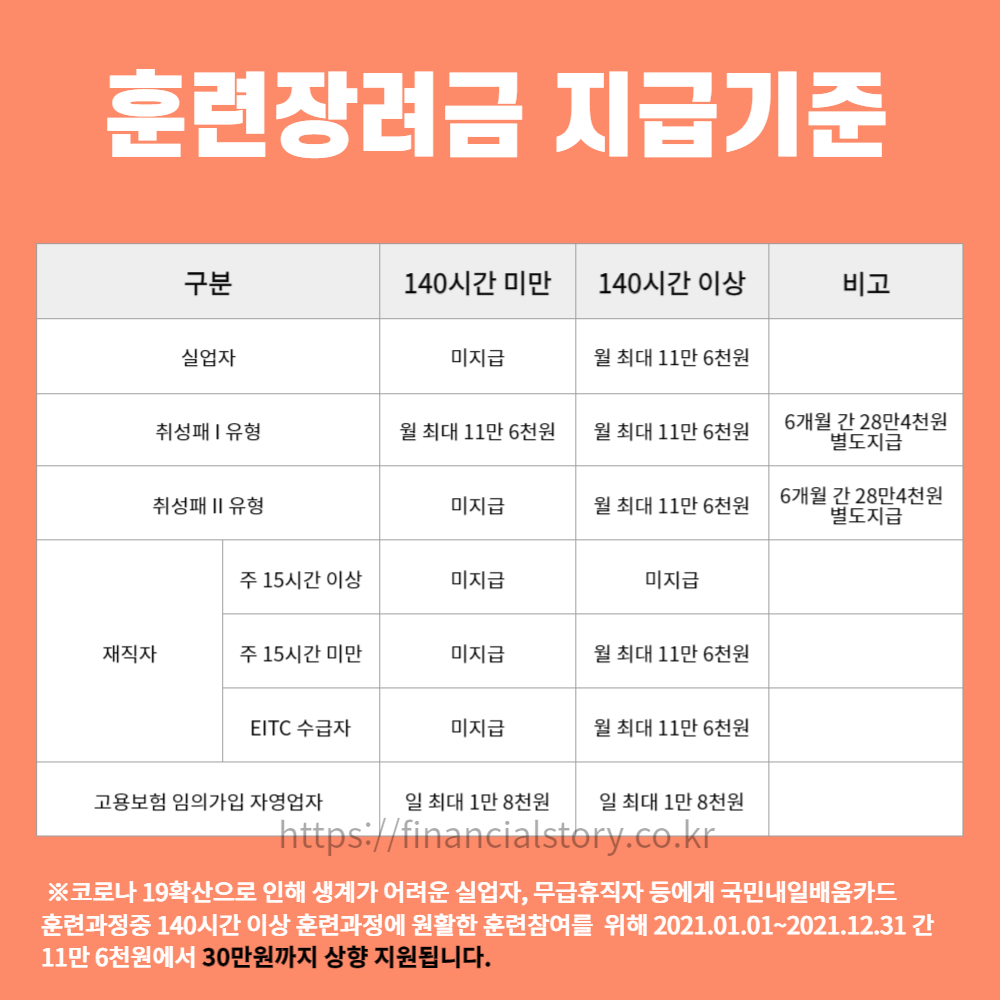 국민내일배움카드장려금