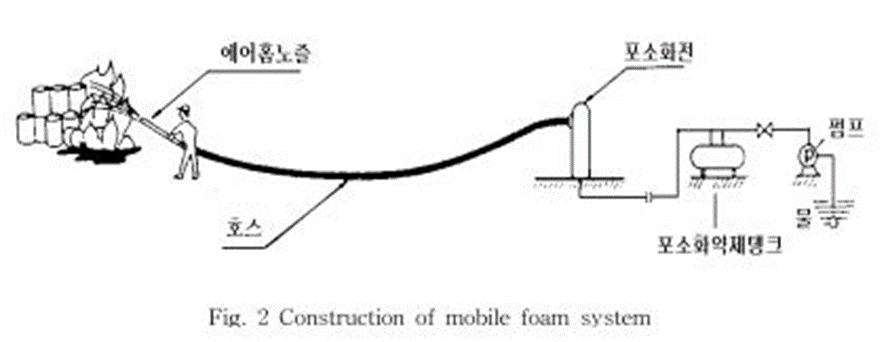포소화설비의 종류, Foam System, 포소화설비의 구성, IBLP, 고정식 포소화설비, 이동식 포소화설비, 라인프로포셔너, 프레셔프로포셔너