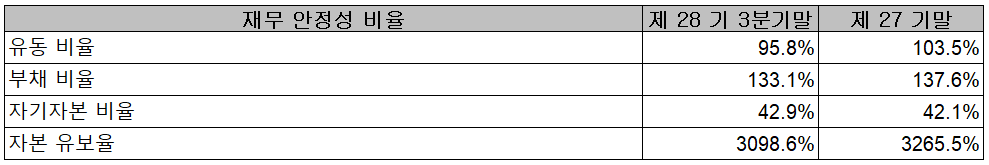 아모텍 - 재무 안정성 비율