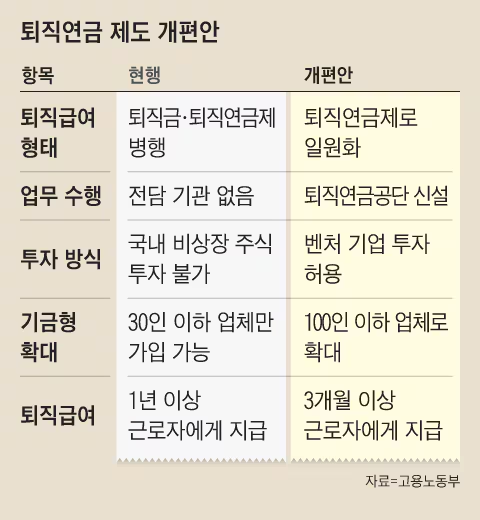퇴직금과 퇴직연금의 차이