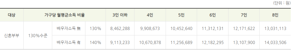토지임대부 분양주택 신혼부부