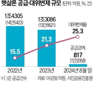 정부지원 서민대출과 신청자격 방법 