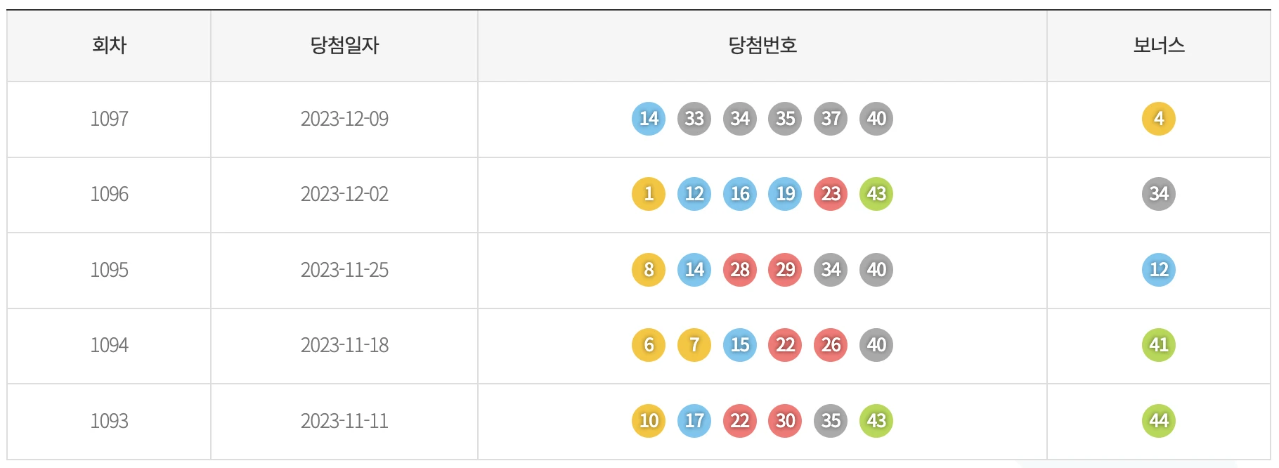 최근 5주간 기간별 색상 통계