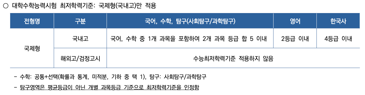 2025 연세대 국제형 수능최저