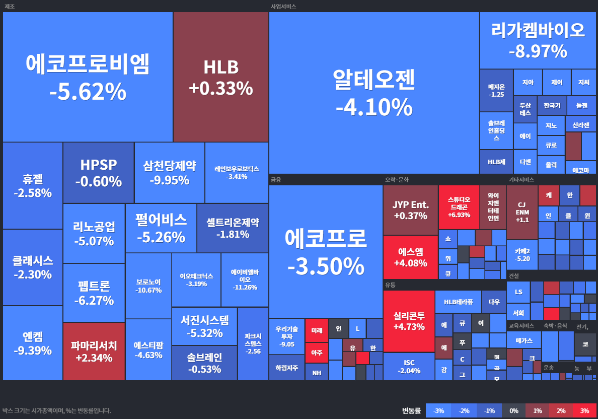 코스닥 등락률 Top30