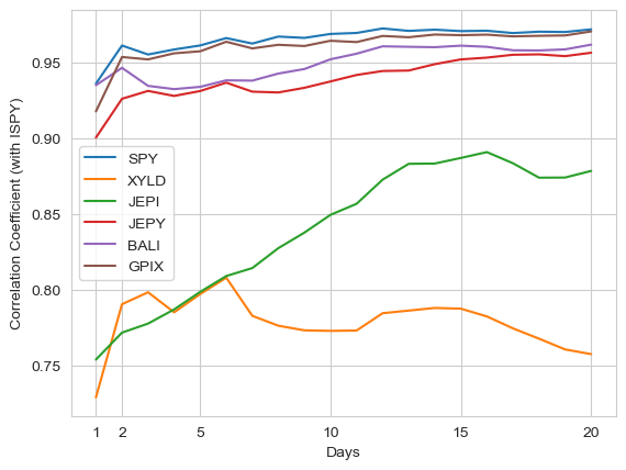 ISPY와 기간에 따른 상관계수의 변화 (SPY, XYLD, JEPI, JEPY, BALI, GPIX)
