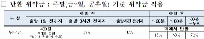 2024 추석 기차표 예매 시 주의사항 : 반환 위약금 확인