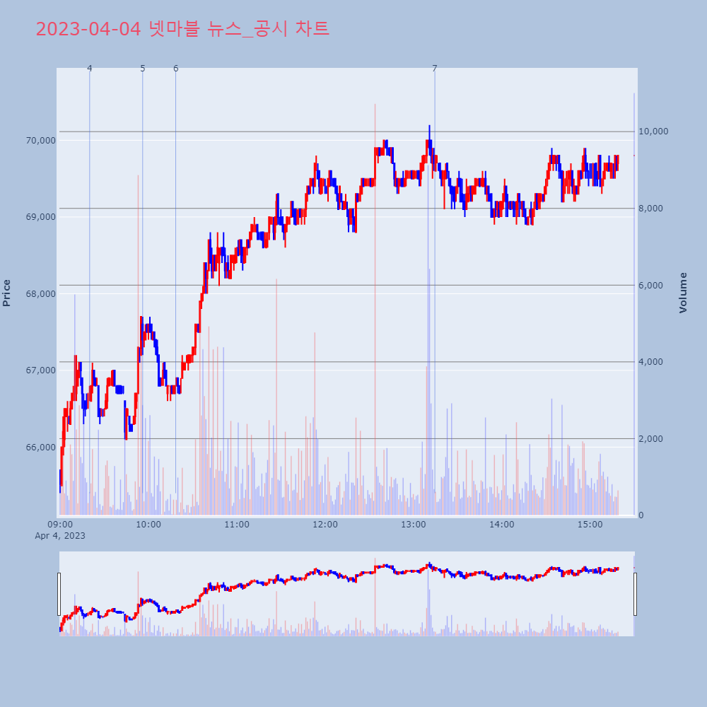 넷마블_뉴스공시차트