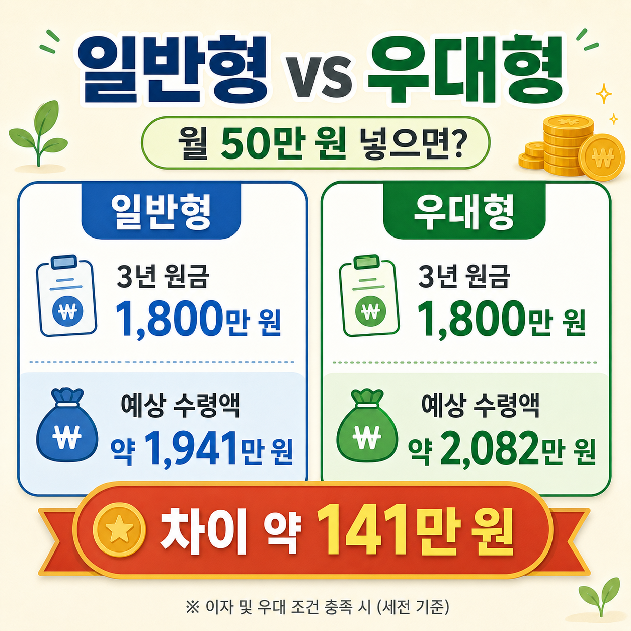 청년미래적금 일반형 우대형 만기 금액 비교 이미지