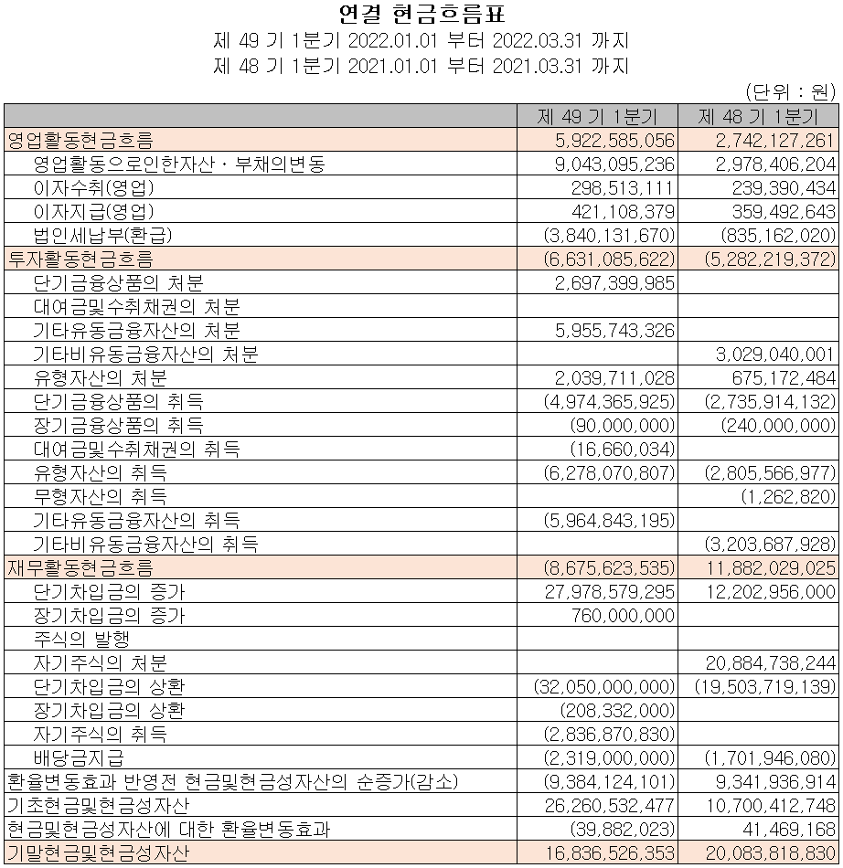 동아화성 - 현금흐름표