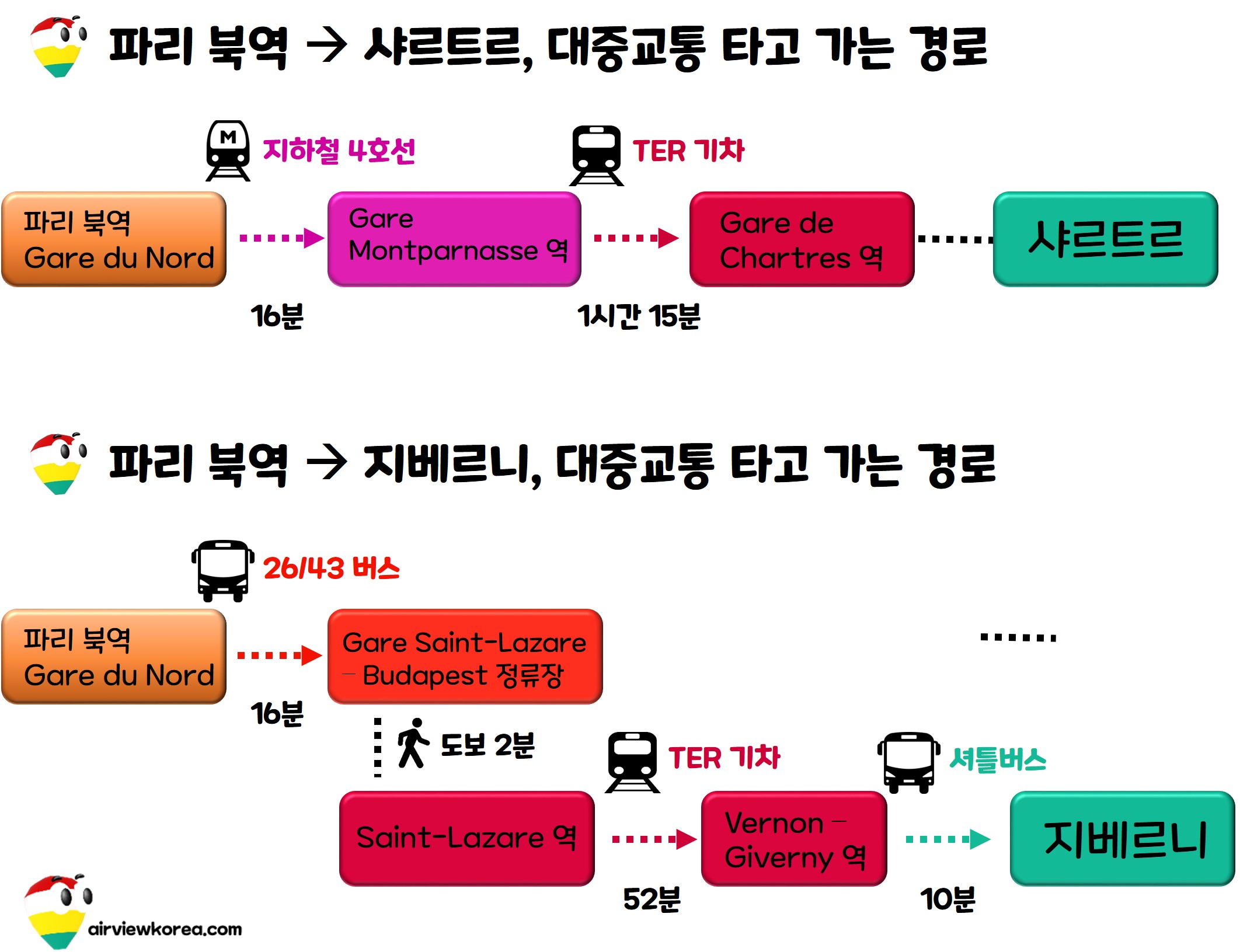 파리 북역에서 지하철 기차 버스를 타고 샤르트로와 지베르니에 가는 소요시간과 구체적인 수단을 보여주는 그림