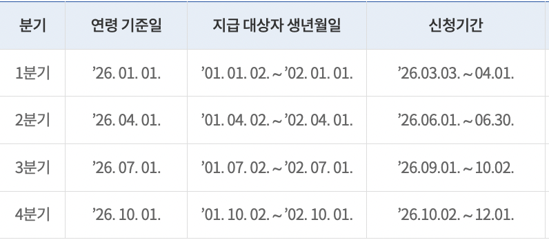 2026년 경기도 청년기본소득 1분기 3월 3일 신청 시작 4월 20일 지급 대상자 확인