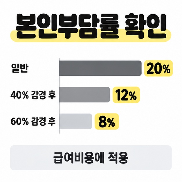 일반 본인부담률 20%, 40% 감경 후 12%, 60% 감경 후 8%를 세 개의 가로 막대로 비교한 도식