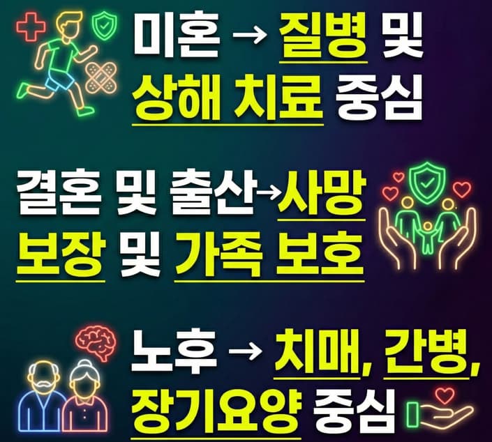 가족 생애주기 변화