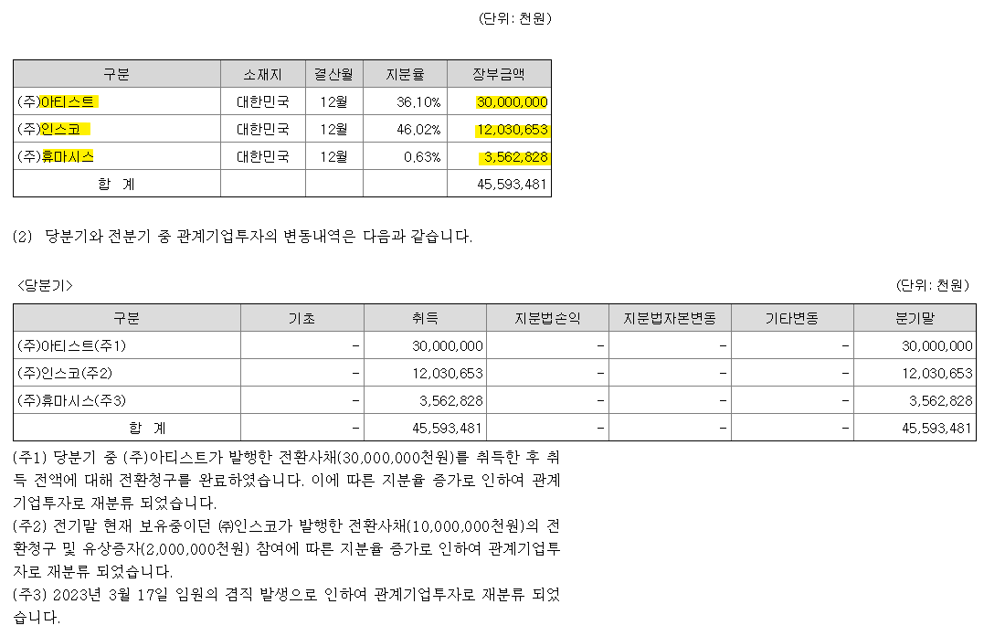 인콘이 300억원을 투자한 관계기업