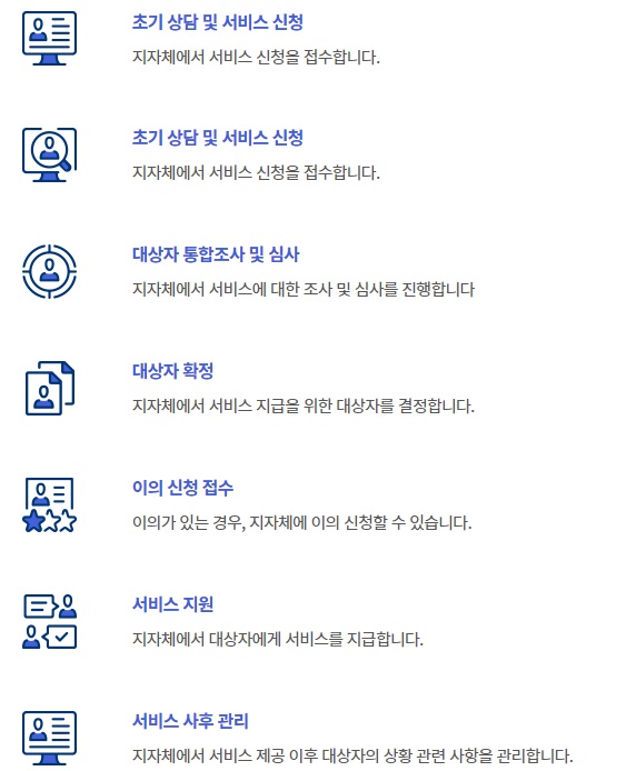 청년월세 지원 신청 처리절차