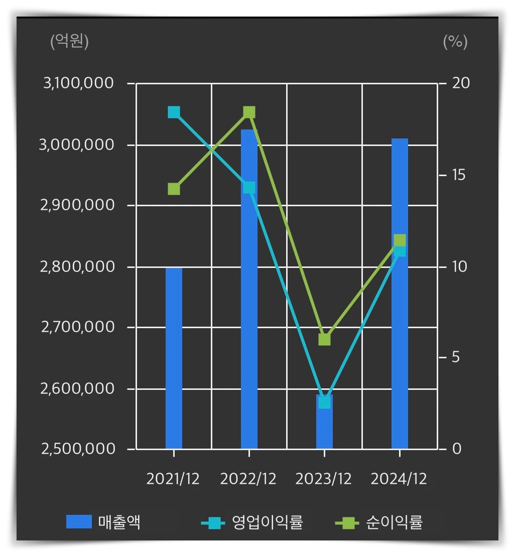 삼성전자-손익계산-그래프