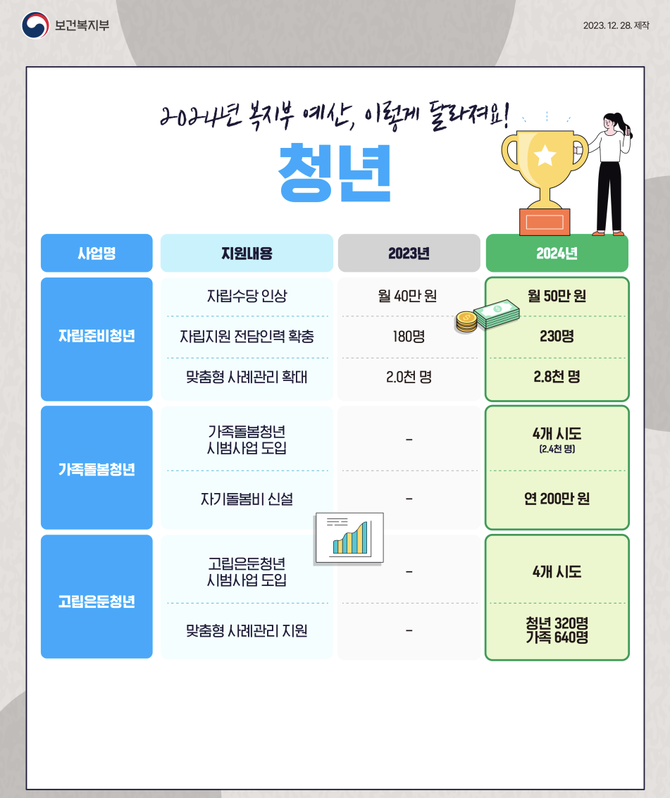 청년 지원 확대
