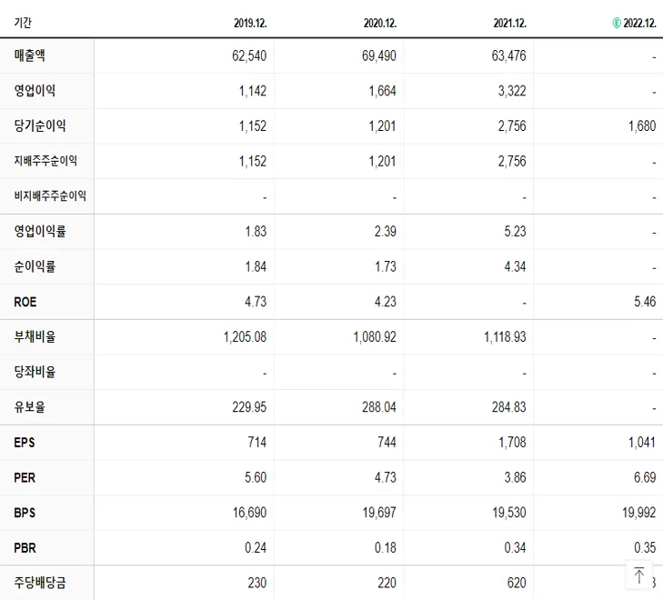 동양생명 재무제표