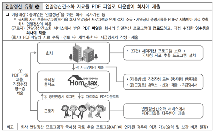 연말정산간소화 자료를 pdf로 다운받아 회사의 연말정산 프로그램에 등록하는 연말정산 방법 설명 그림