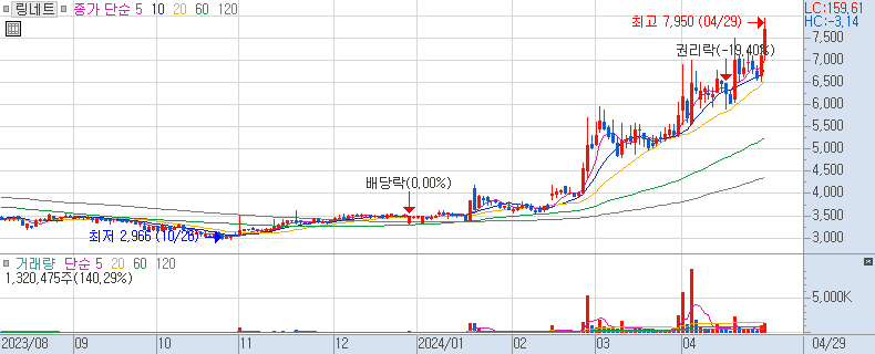 링네트 일봉 차트 (장중 주가 차트) 2024/04/29