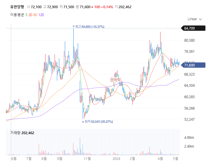 유한양행-주가-흐름