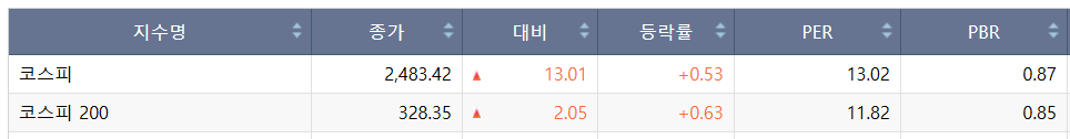 출처 : KRX. 코스피 및 코스피200PBR