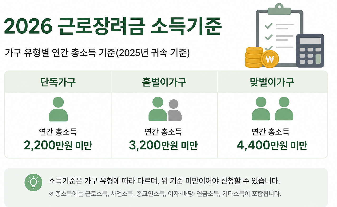 2026 근로장려금 단독가구 2200만원 홑벌이가구 3200만원 맞벌이가구 4400만원 소득기준 안내 이미지