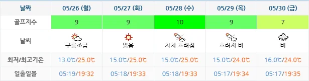 5월 23일 기준 사우스케이프cc 날씨 안내